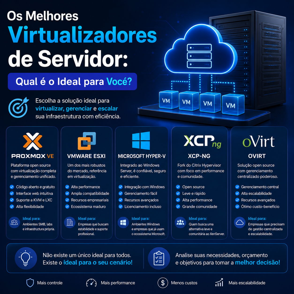 Os Melhores Virtualizadores de Servidor: Qual é o Ideal para Você?
