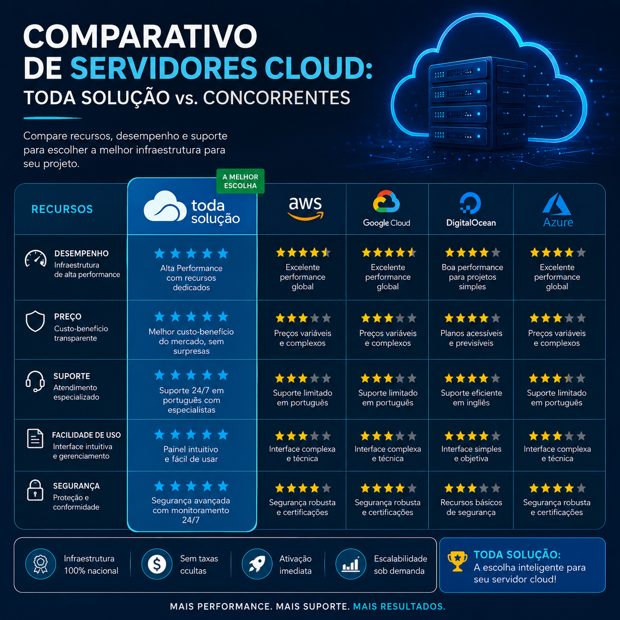 Comparativo de Servidores Cloud: Toda Solução vs. Concorrentes